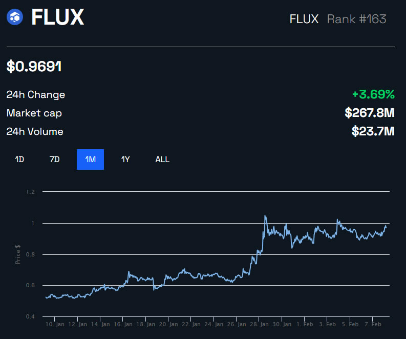 FLUX/USD 1 month - BeInCrypto
