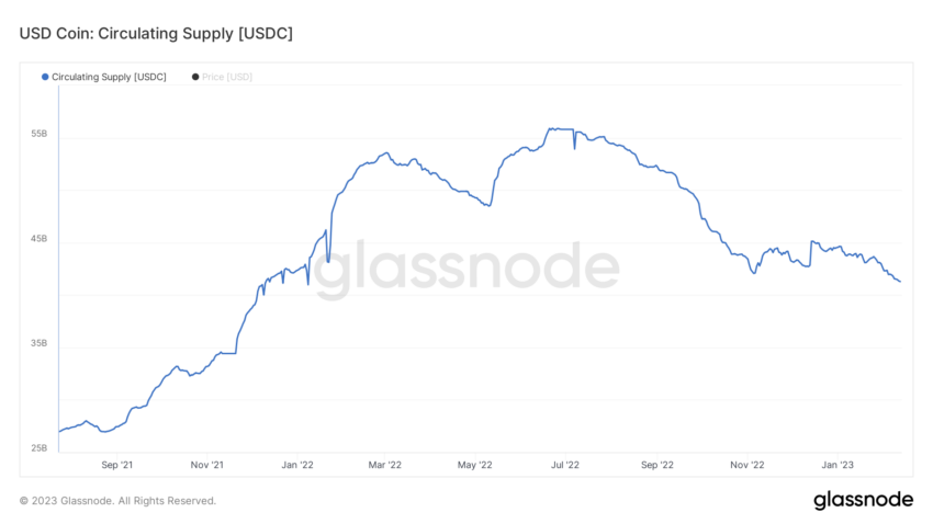 USDC მიწოდება