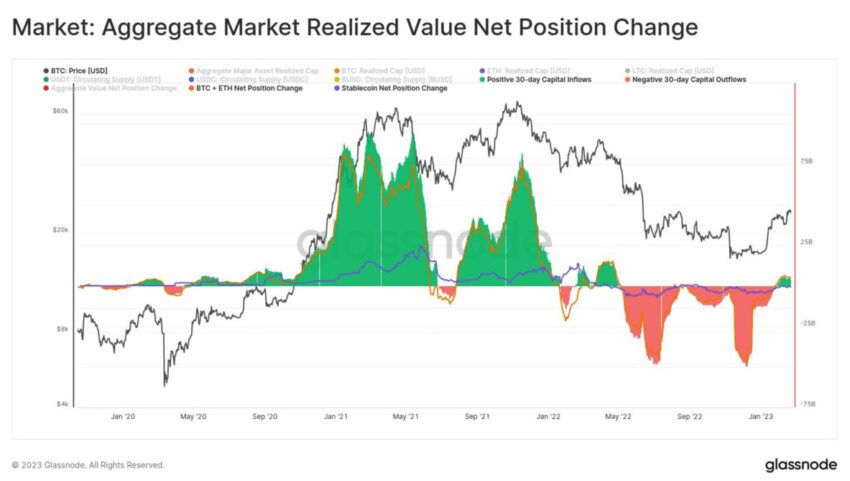 Gráfico de alteração da posição líquida do valor realizado no mercado agregado por Glassnode
