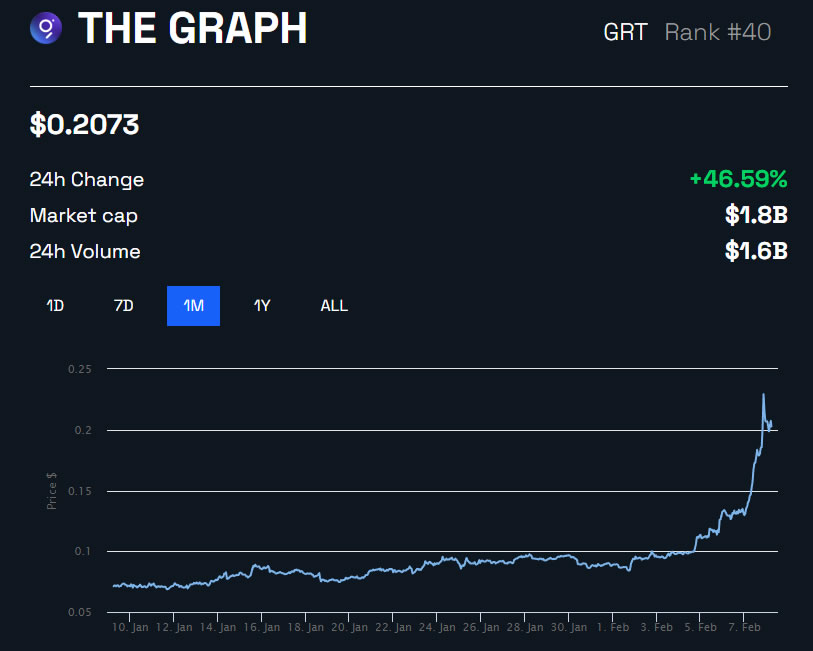 GRT/USD 1 month - BeInCrypto