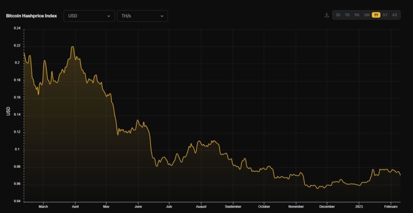 BTC Hash Price |  The hashrate index