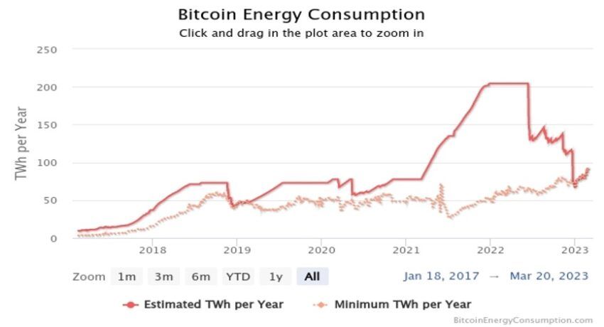 Bitcoin Power Consumption Index Source: Digiconomist