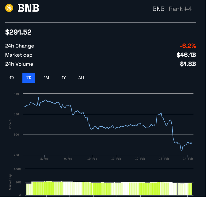 Binance Coin (BNB) Price 1W Chart By BeInCrypto