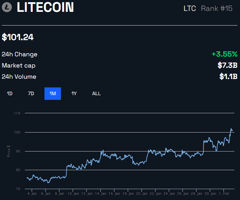 LTC Price Chart by BeInCrypto