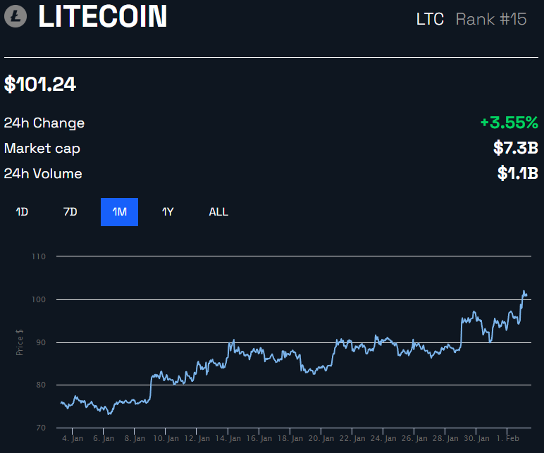 Kurs Litecoin