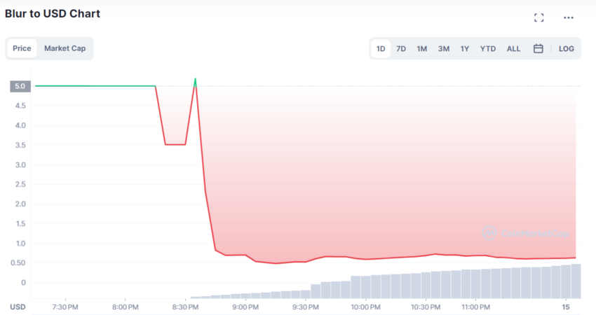 Blur/USD Price Chart
