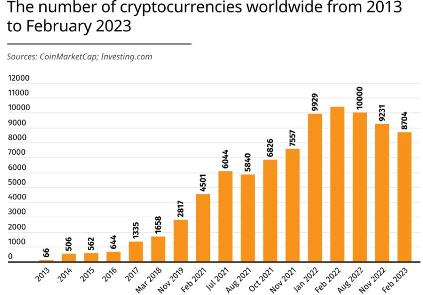 Jumlah bilangan mata wang kripto Sumber: BitcoinCasinos
