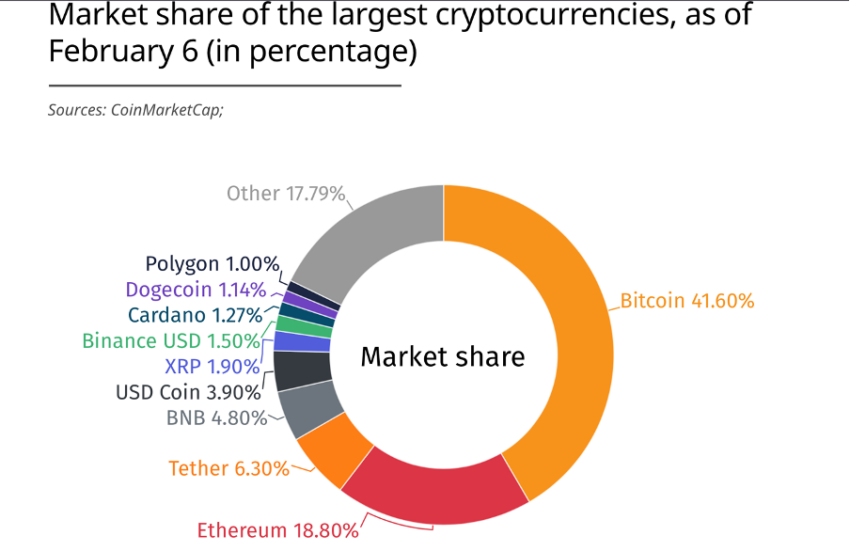 Suurimpien kryptovaluuttojen kokonaismarkkinaosuus Lähde: BitcoinCasinos