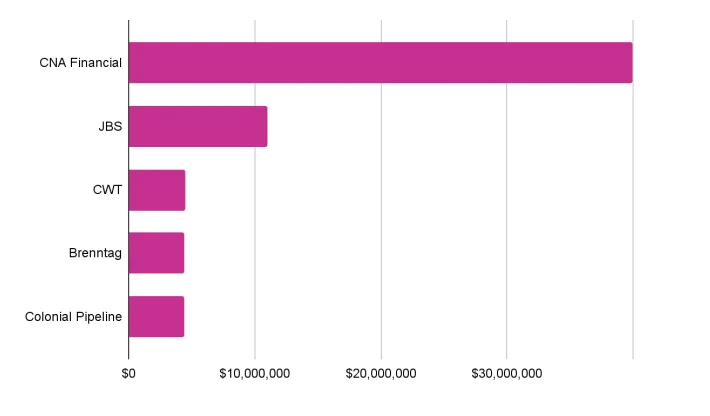 根据 Immunefi 的数据，排名前五的勒索软件付款。