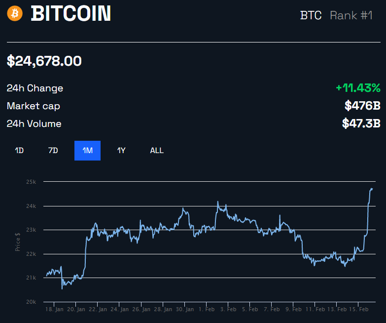 Tabela de preços do Bitcoin por BeInCrypto