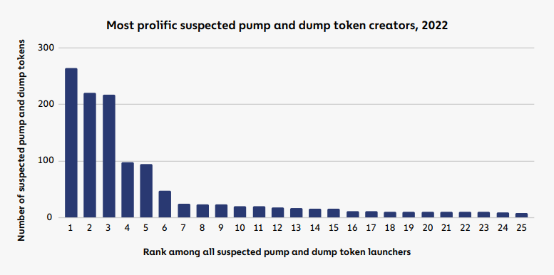 היוצרים החשודים ביותר של משאבה ו-dump token, 2022, מאת Chainalysis.