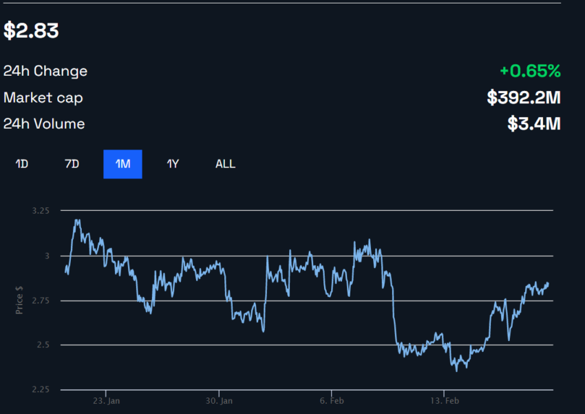 Helium Price Performance