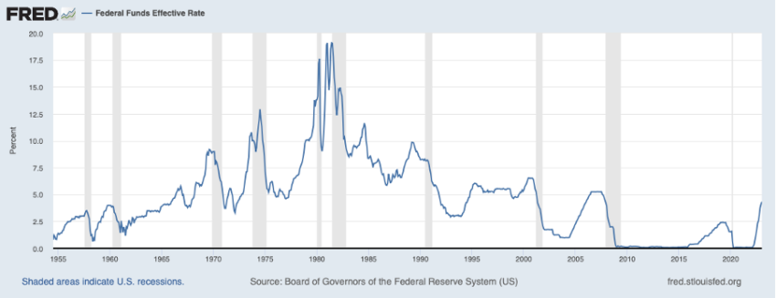 Federālo fondu efektīvā likme Avots: FRED Ekonomikas dati