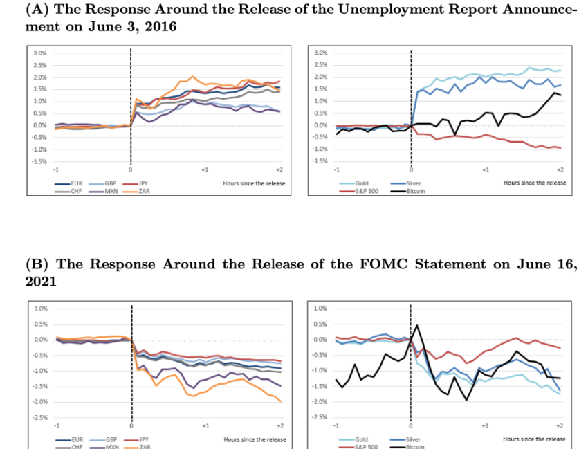 Aktīvu cenu atbildes konkrētās dienās Avots: Fed ziņojums