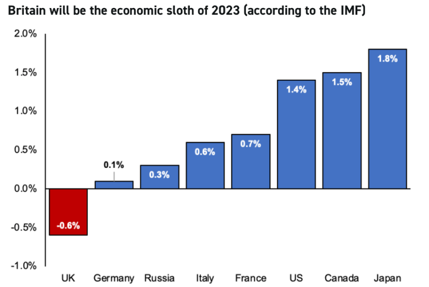 Die britische Wirtschaft steht vor einem massiven Einbruch. Quelle: IWF