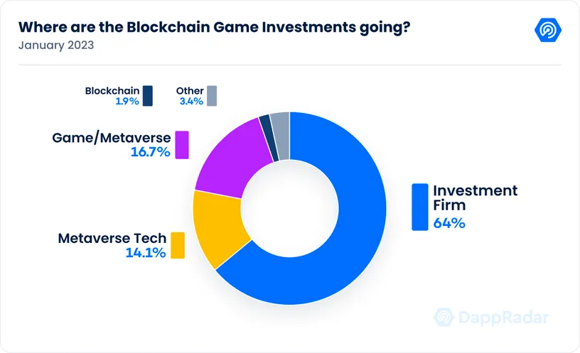Ku po shkojnë Investimet e Lojërave Blockchain? janar 2023