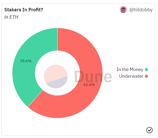 Percentage of ETH Stakers in Profit