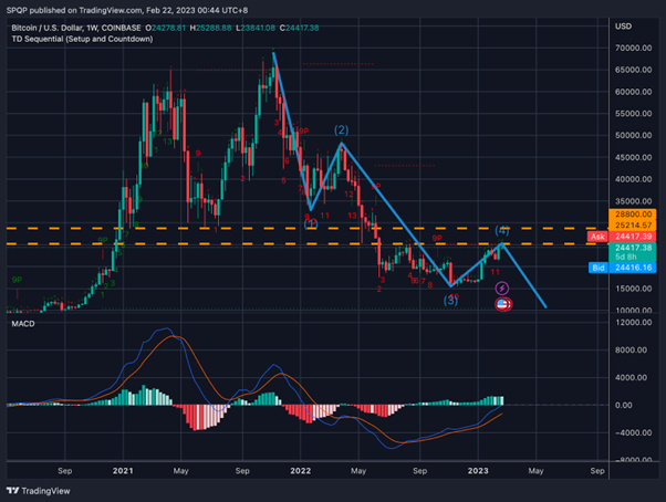 Bitcoin BTC Price Crypto