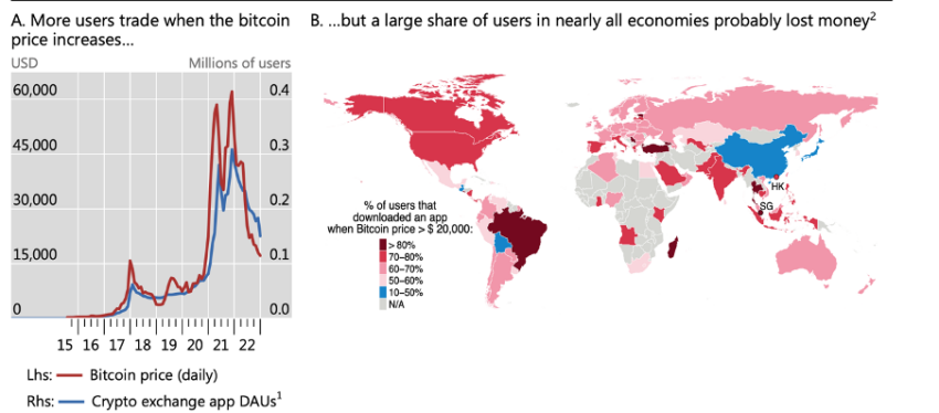 криптоинвесторы Source: BIS