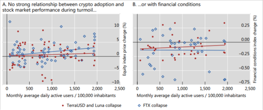 Kryptouro had little effect on the wider financial system Source: BIS
