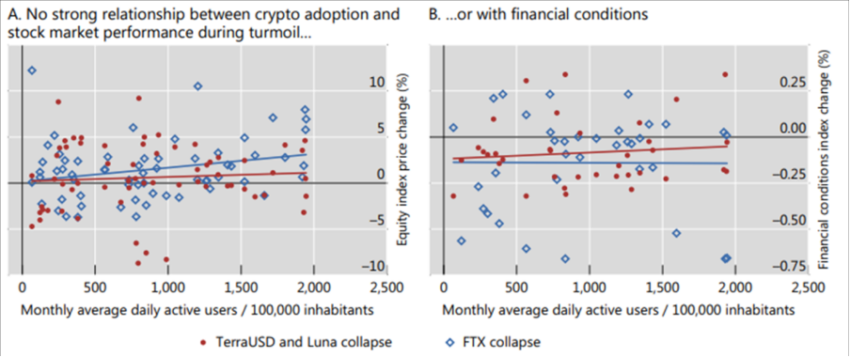 Le turbolenze crittografiche hanno avuto scarso effetto sul sistema finanziario più ampio Fonte: BIS