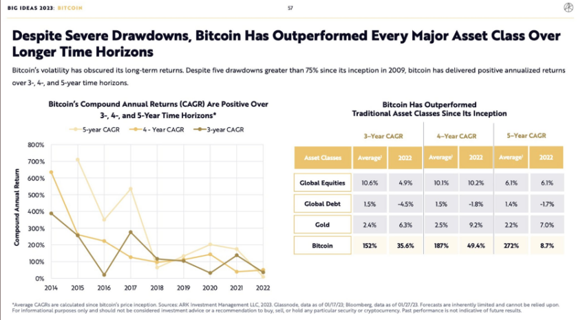 BTC, compared to other traditional asset classes Source: Twitter