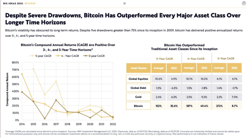 Bitcoin, rispetto ad altre asset class tradizionali Fonte: Twitter