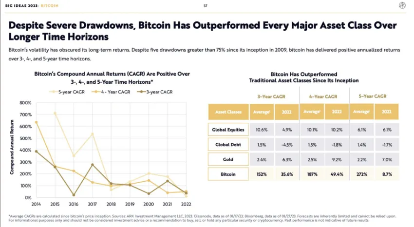 Bitcoin, compared to other traditional asset classes Source: Twitter