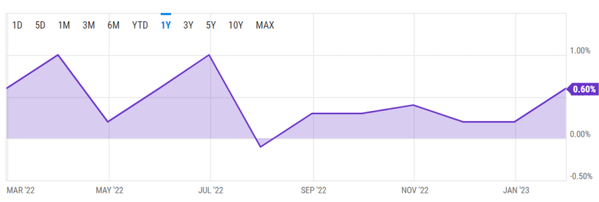 US monthly PCE percentage 