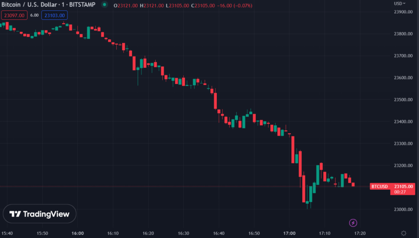 BTC/USD órás kereskedési diagram