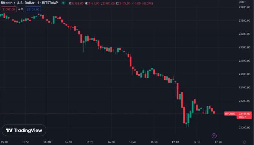 BTC/USD Hourly Trading Chart