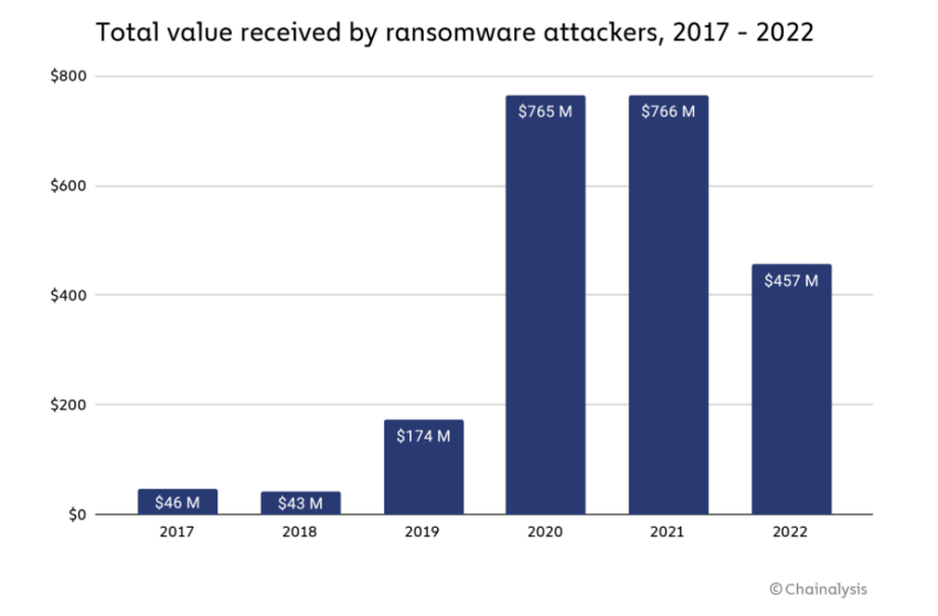 Total Value Received by Ransomware Attackers