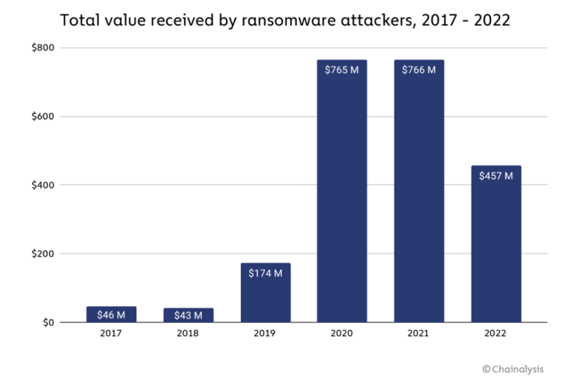 Valoarea totală primită de atacatorii ransomware