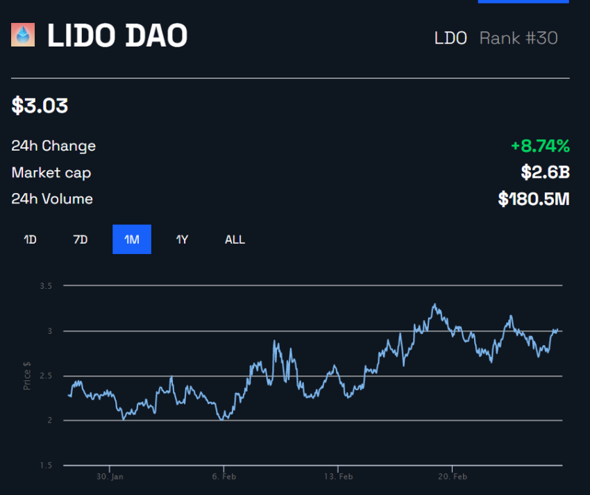 Rendimiento del precio de Lido LDO