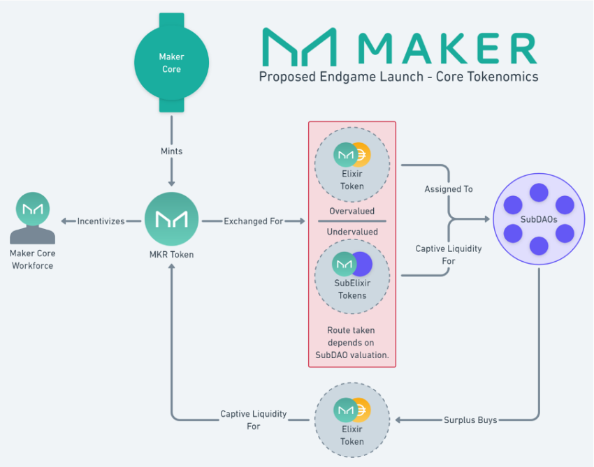 Startoversigt Kilde: Maker Endgame Documentation