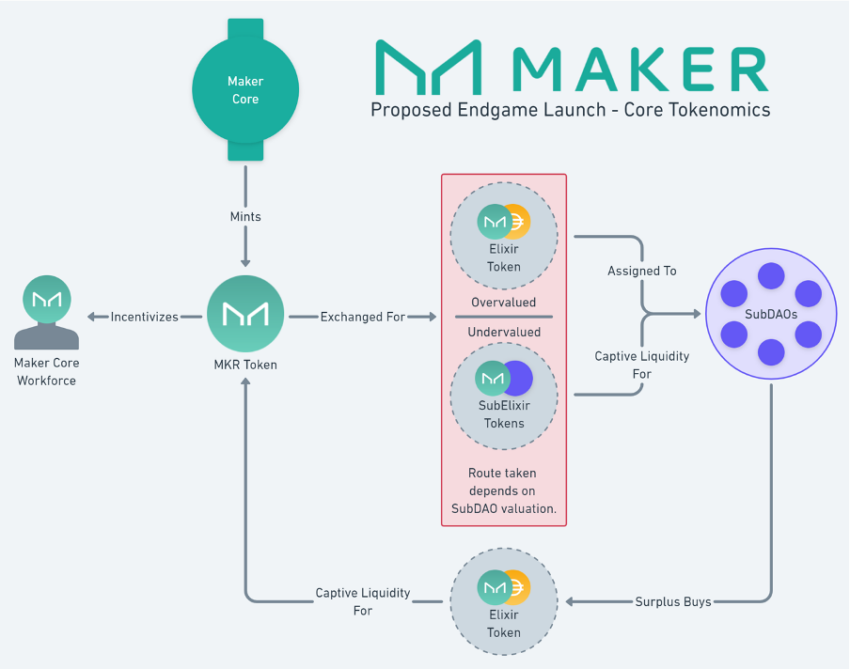 Lanceringsoverzicht Bron: Maker Endgame-documentatie