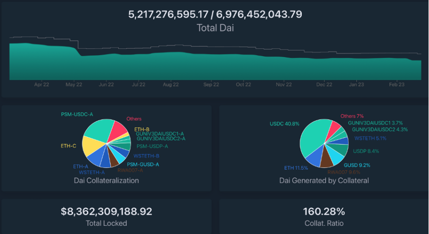 Overview of DAI statistics Source: DAI stats