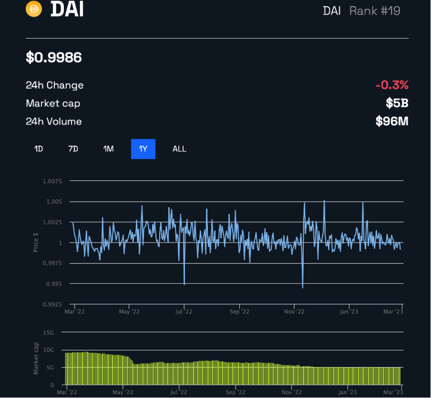 DAI’s price performance over a year Source: BeInCrypto Prices