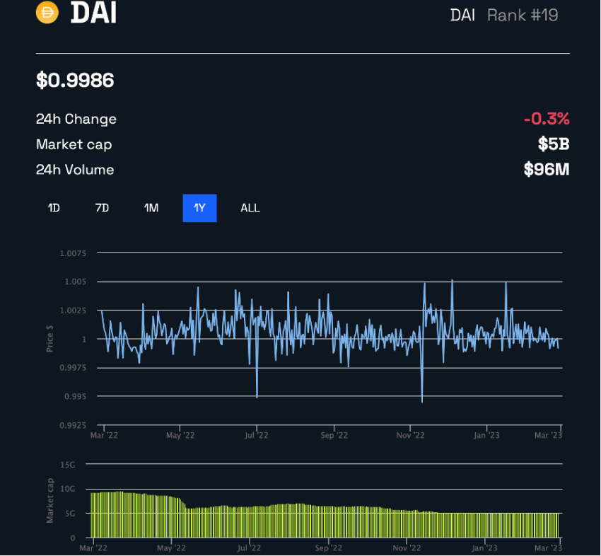 DAIнин бир жылдык баасынын көрсөткүчү Булак: BeInCrypto баалары