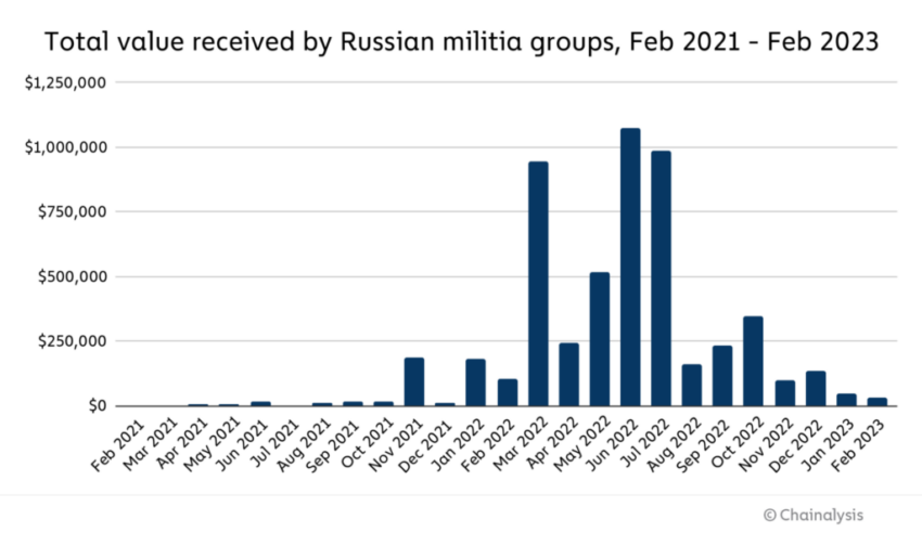 Crypto Donated to Pro-Russia Militia Groups Chart by Chainalysis