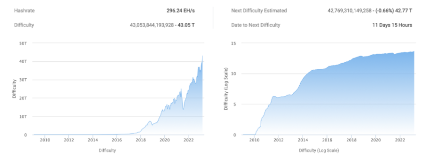 La dificultad de minería de Bitcoin es de 43,05 billones Fuente: BTC.com