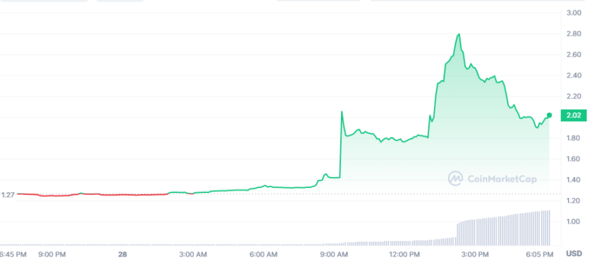 LQTY/USD प्रति घंटा मूल्य चार्ट