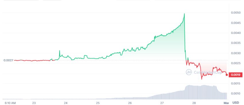 CELT/USD Dnevni grafikon cijena