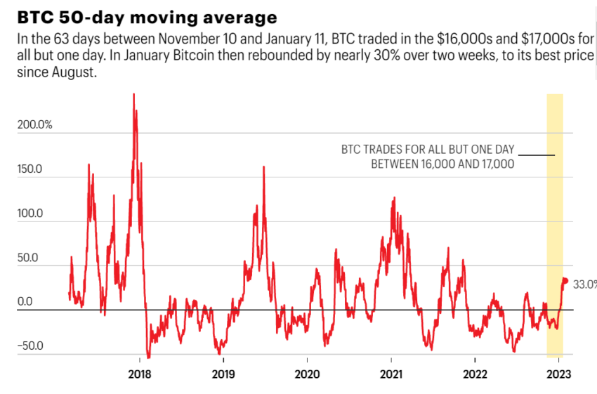 Xu hướng gần đây của Bitcoin có phải là giả do thao túng thị trường?
