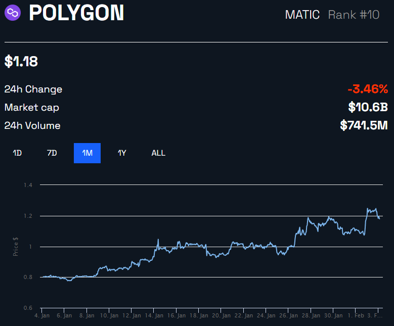 Grafico dei prezzi Polygon MATIC di BeInCrypto