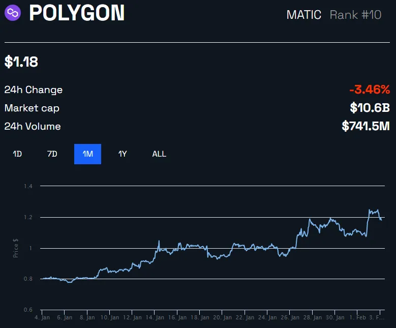 Polygon MATIC Price Chart by BeInCrypto