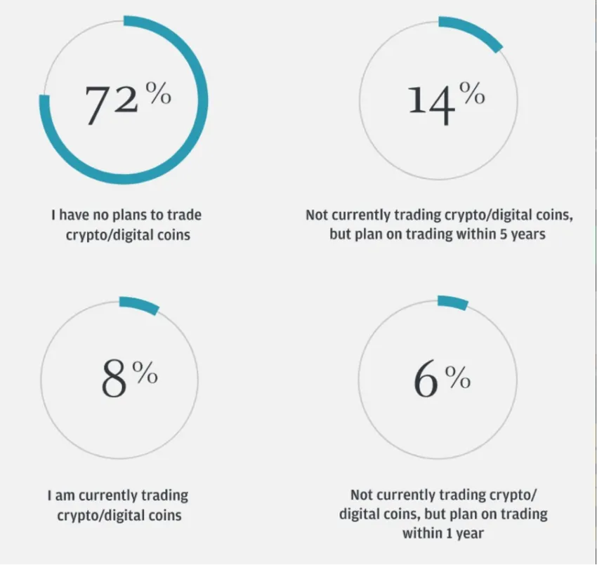 Nearly three-quarters of institutional traders don’t plan on touching the digital asset market in 2023. Source: JPMorgan