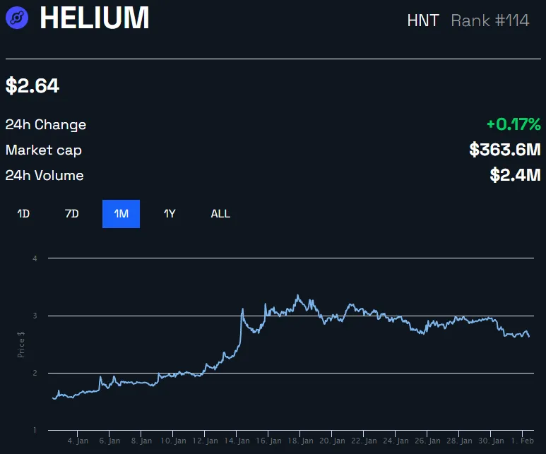 HNT Price Chart by BeInCrypto