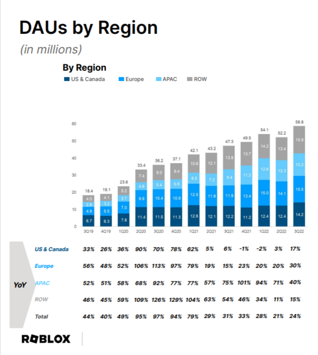 Grafico DAU Roblox di DemandSage