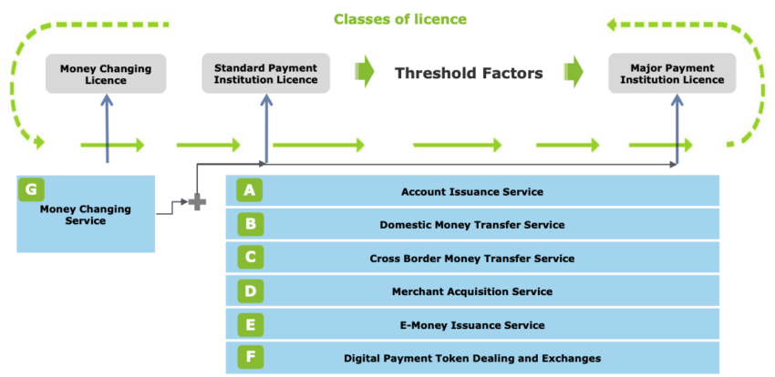 Класи на лиценци за даватели на плаќања во Сингапур | Табела од Делоит